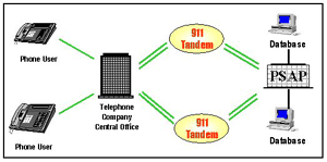 911 county call routing office diagram administration responsibilities fiscal include technical general system